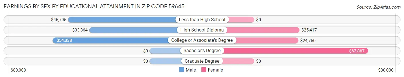 Earnings by Sex by Educational Attainment in Zip Code 59645