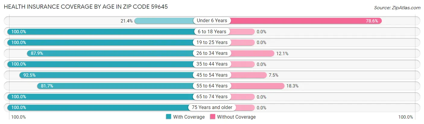 Health Insurance Coverage by Age in Zip Code 59645