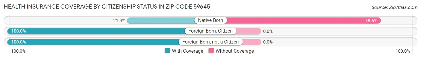 Health Insurance Coverage by Citizenship Status in Zip Code 59645