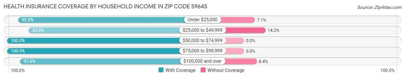 Health Insurance Coverage by Household Income in Zip Code 59645