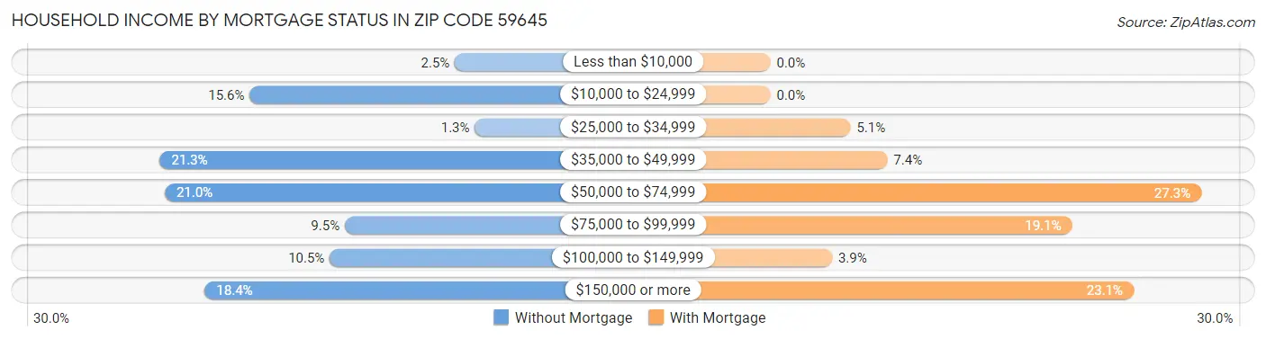 Household Income by Mortgage Status in Zip Code 59645