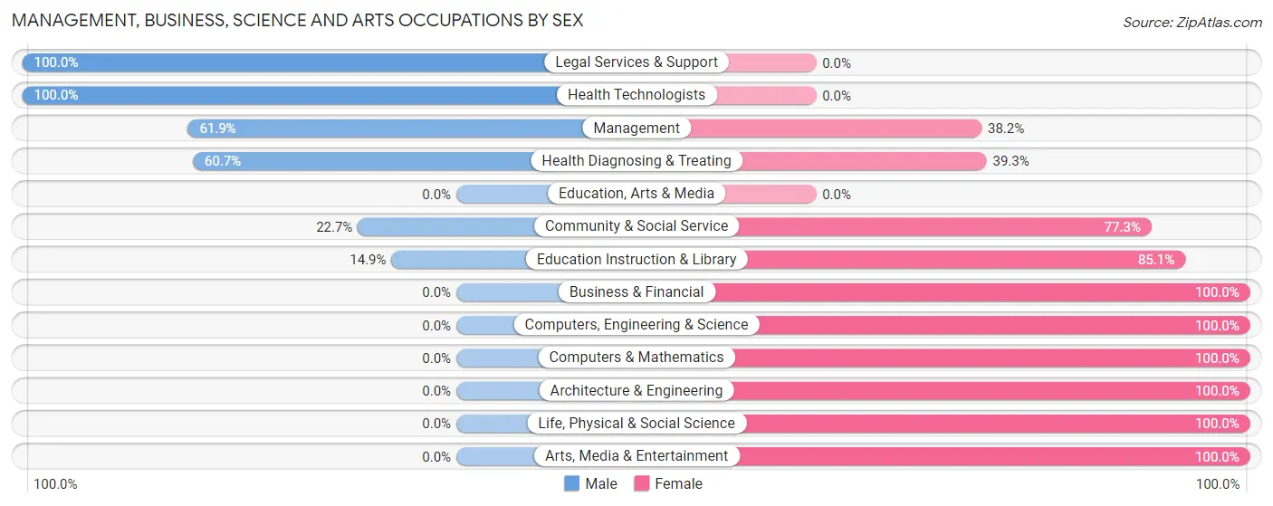 Management, Business, Science and Arts Occupations by Sex in Zip Code 59645