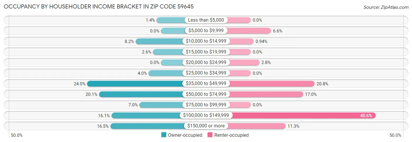 Occupancy by Householder Income Bracket in Zip Code 59645