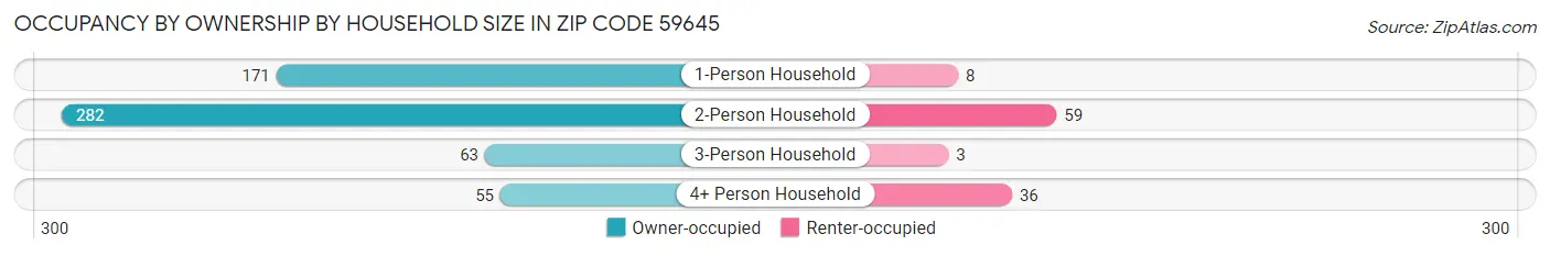 Occupancy by Ownership by Household Size in Zip Code 59645