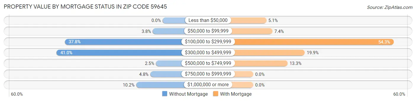 Property Value by Mortgage Status in Zip Code 59645