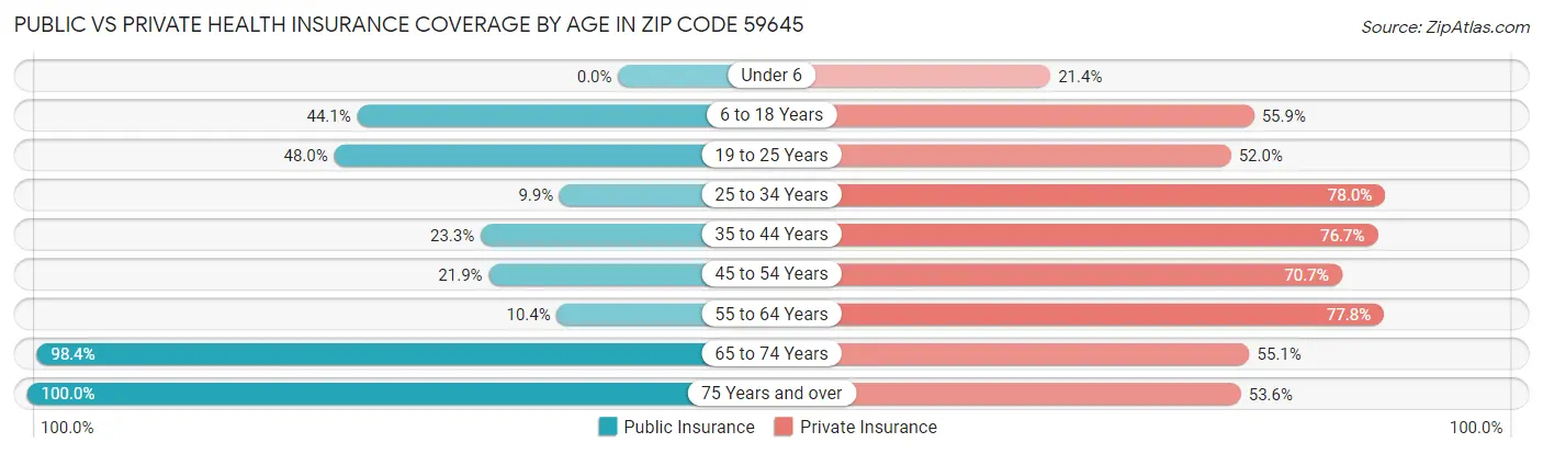 Public vs Private Health Insurance Coverage by Age in Zip Code 59645