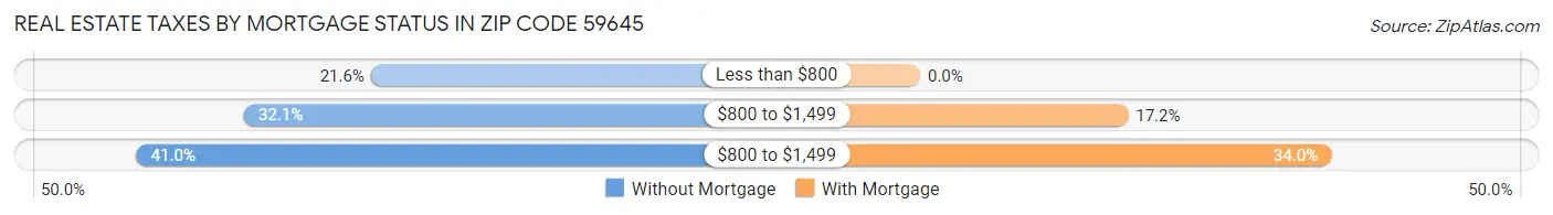 Real Estate Taxes by Mortgage Status in Zip Code 59645