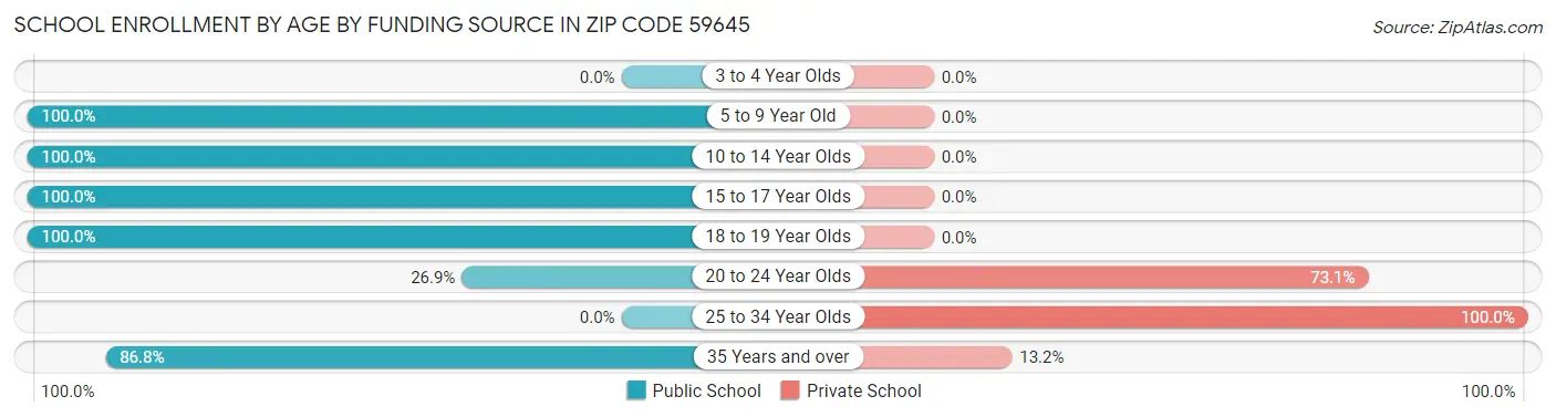School Enrollment by Age by Funding Source in Zip Code 59645