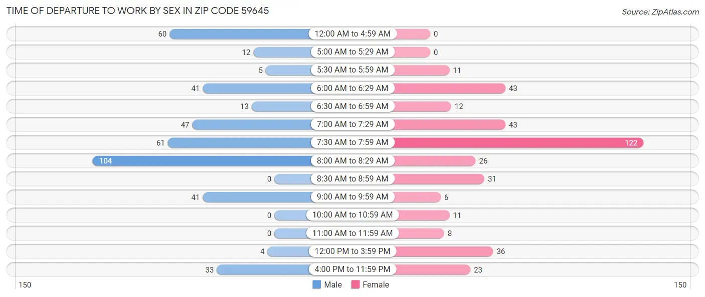 Time of Departure to Work by Sex in Zip Code 59645