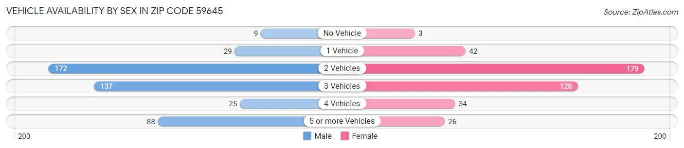 Vehicle Availability by Sex in Zip Code 59645