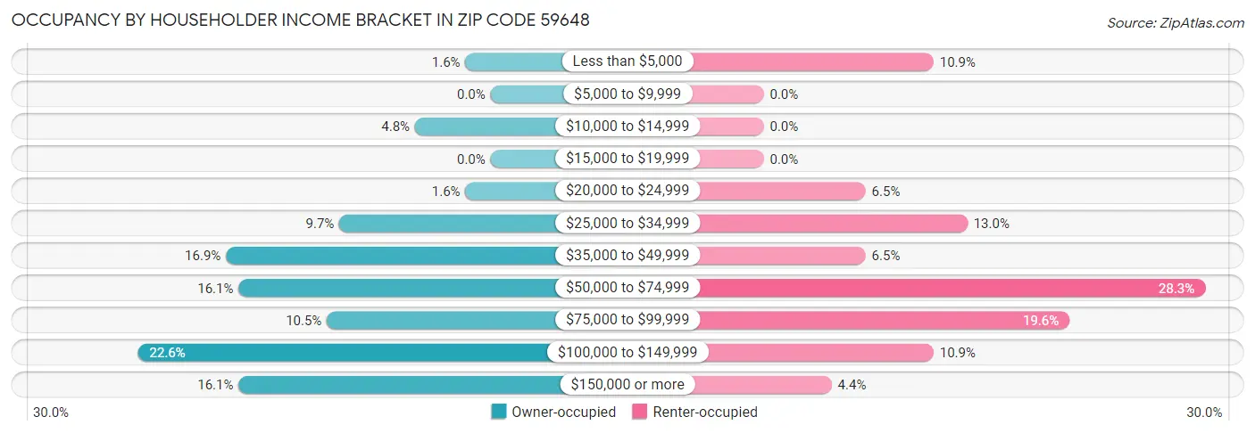 Occupancy by Householder Income Bracket in Zip Code 59648