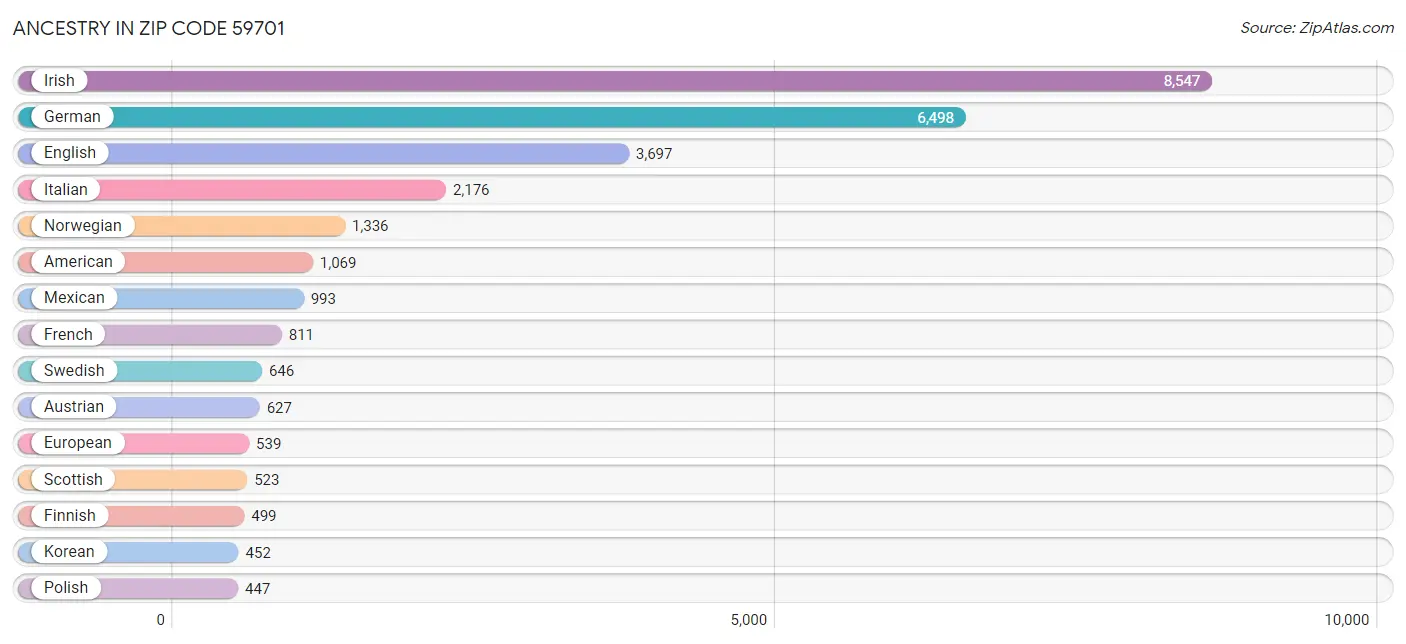 Ancestry in Zip Code 59701