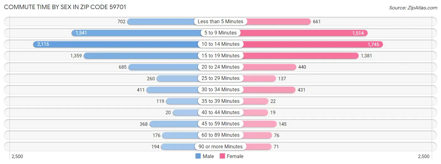 Commute Time by Sex in Zip Code 59701