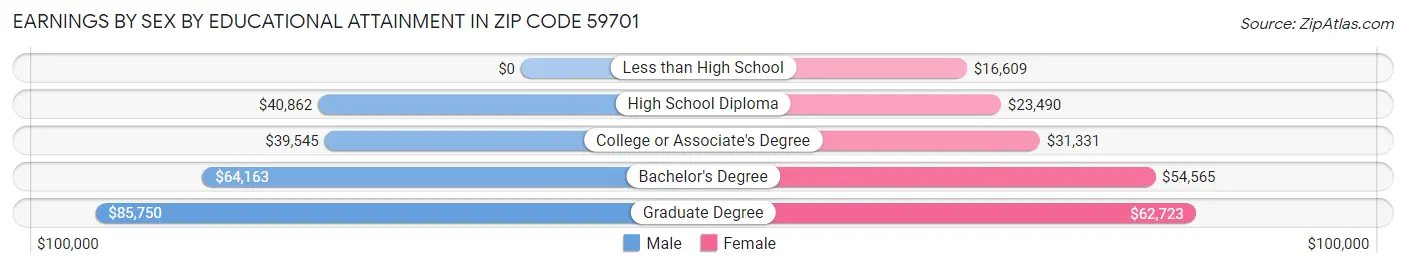 Earnings by Sex by Educational Attainment in Zip Code 59701