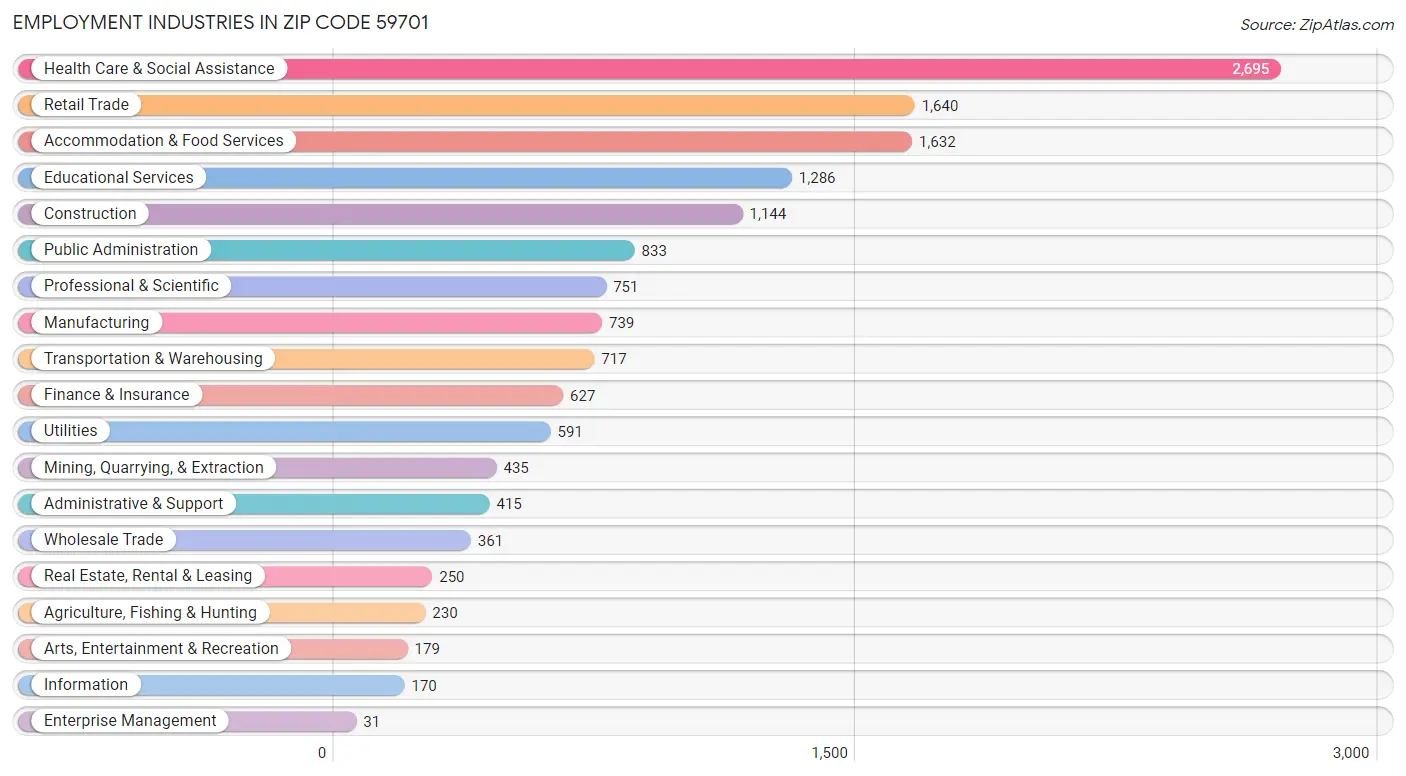 Employment Industries in Zip Code 59701