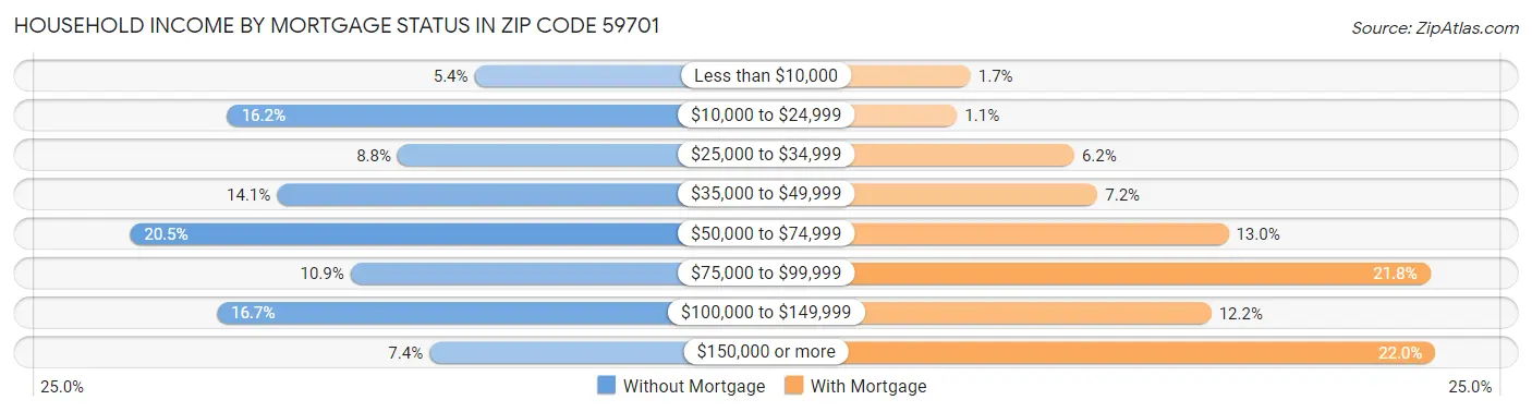 Household Income by Mortgage Status in Zip Code 59701