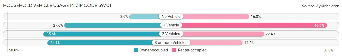 Household Vehicle Usage in Zip Code 59701