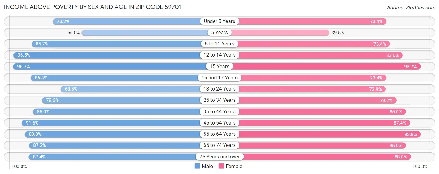 Income Above Poverty by Sex and Age in Zip Code 59701