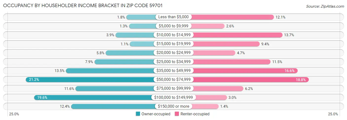 Occupancy by Householder Income Bracket in Zip Code 59701