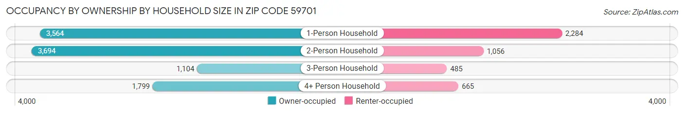 Occupancy by Ownership by Household Size in Zip Code 59701