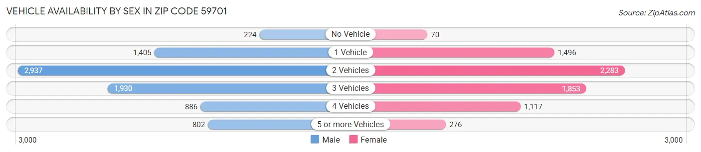 Vehicle Availability by Sex in Zip Code 59701