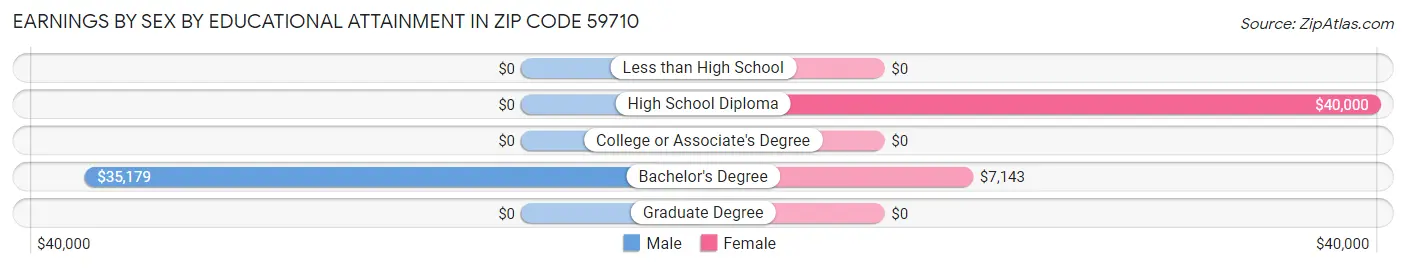 Earnings by Sex by Educational Attainment in Zip Code 59710