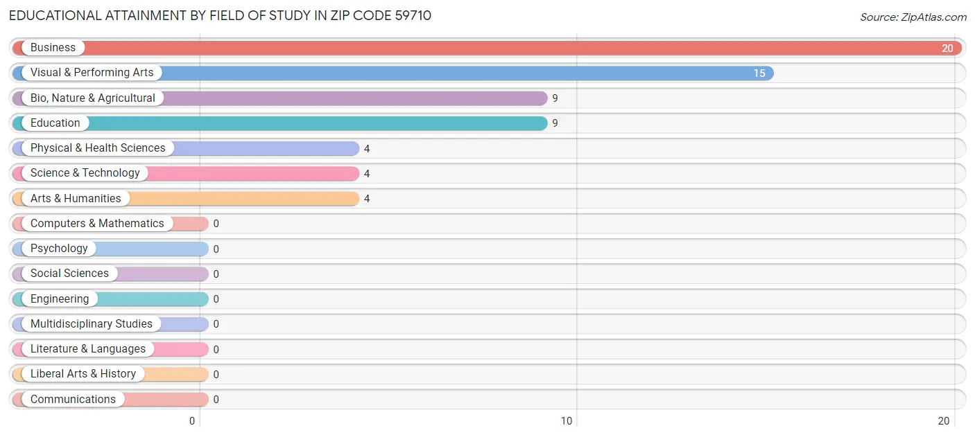 Educational Attainment by Field of Study in Zip Code 59710