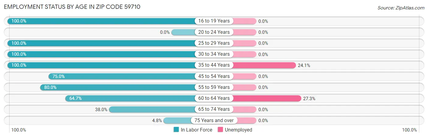 Employment Status by Age in Zip Code 59710