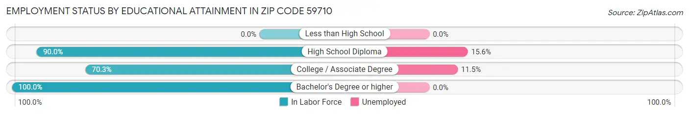 Employment Status by Educational Attainment in Zip Code 59710
