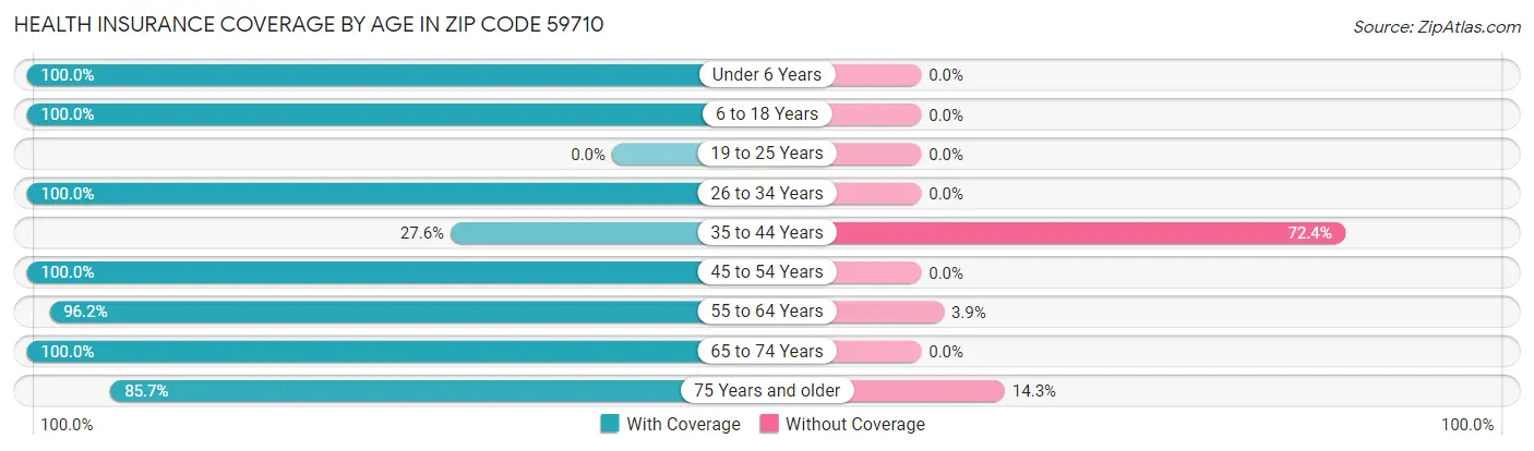 Health Insurance Coverage by Age in Zip Code 59710