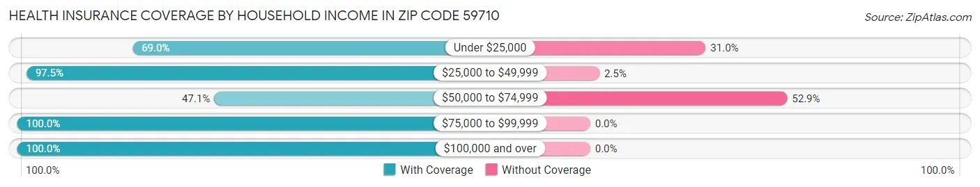 Health Insurance Coverage by Household Income in Zip Code 59710