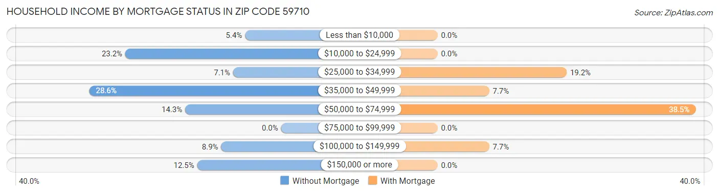 Household Income by Mortgage Status in Zip Code 59710