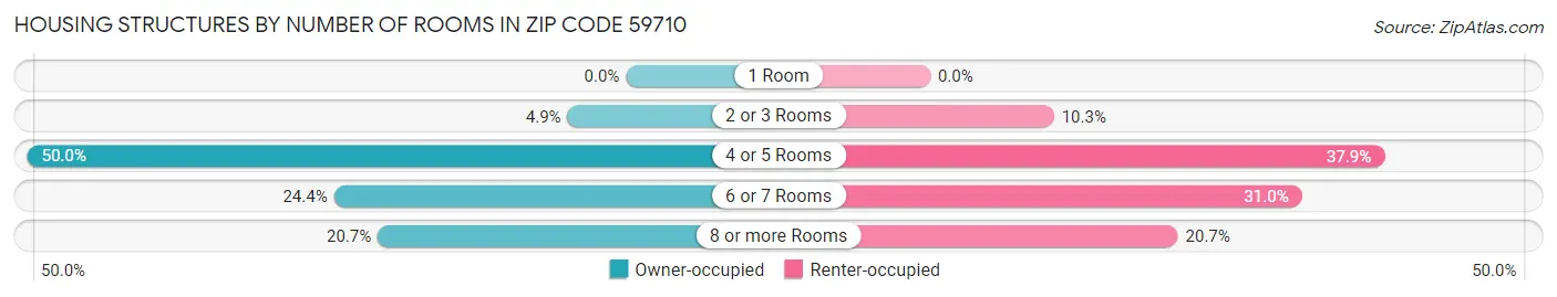 Housing Structures by Number of Rooms in Zip Code 59710