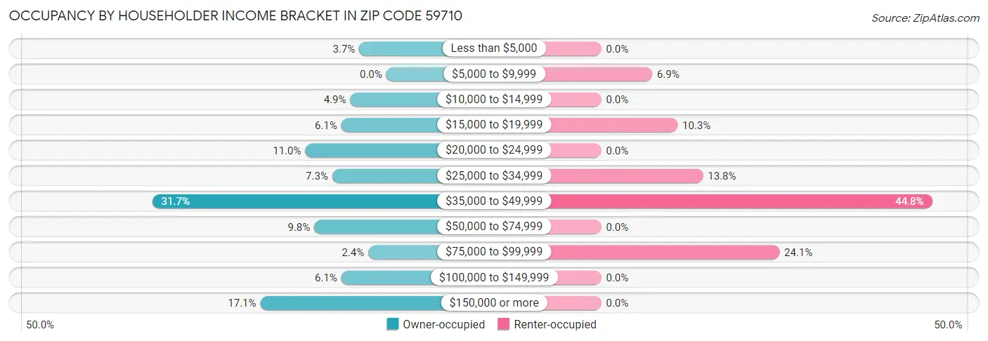 Occupancy by Householder Income Bracket in Zip Code 59710