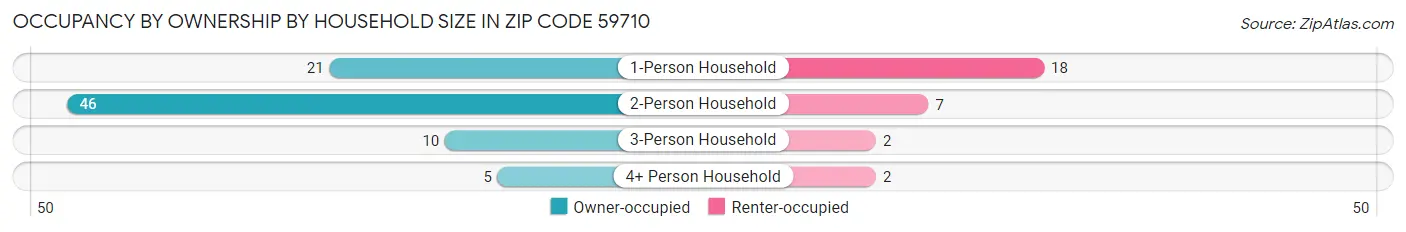 Occupancy by Ownership by Household Size in Zip Code 59710