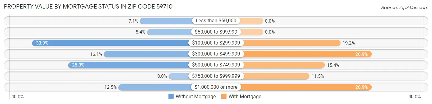 Property Value by Mortgage Status in Zip Code 59710