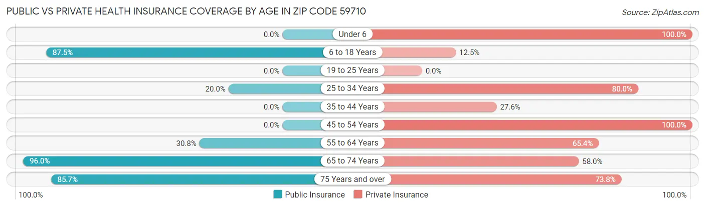Public vs Private Health Insurance Coverage by Age in Zip Code 59710