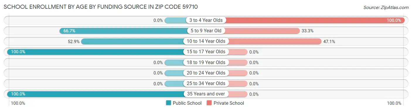 School Enrollment by Age by Funding Source in Zip Code 59710