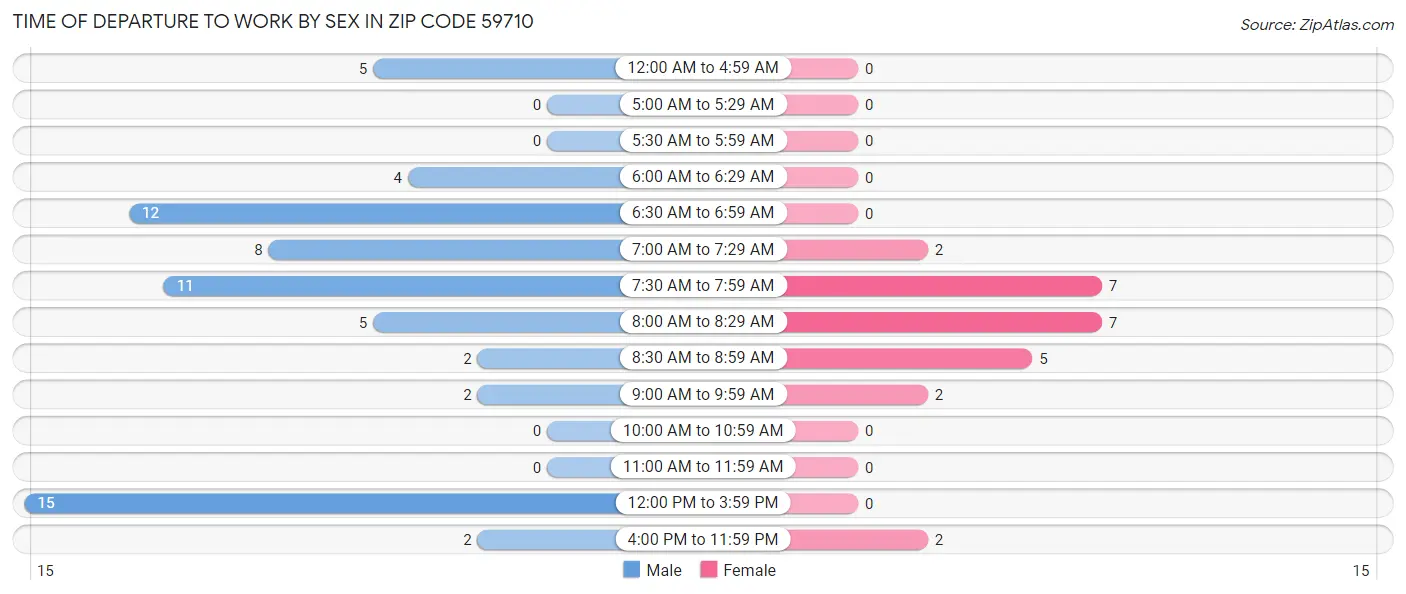 Time of Departure to Work by Sex in Zip Code 59710