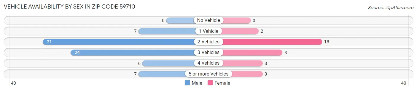 Vehicle Availability by Sex in Zip Code 59710