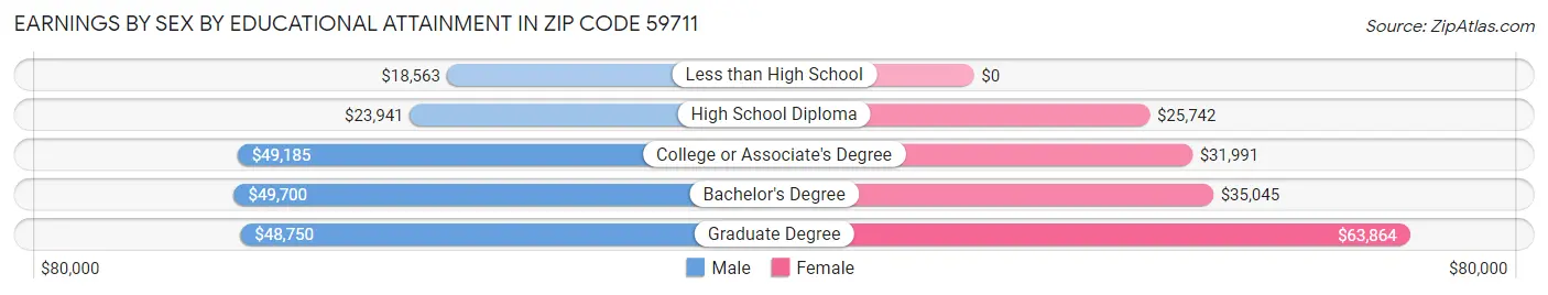 Earnings by Sex by Educational Attainment in Zip Code 59711