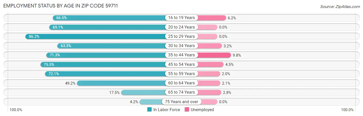 Employment Status by Age in Zip Code 59711