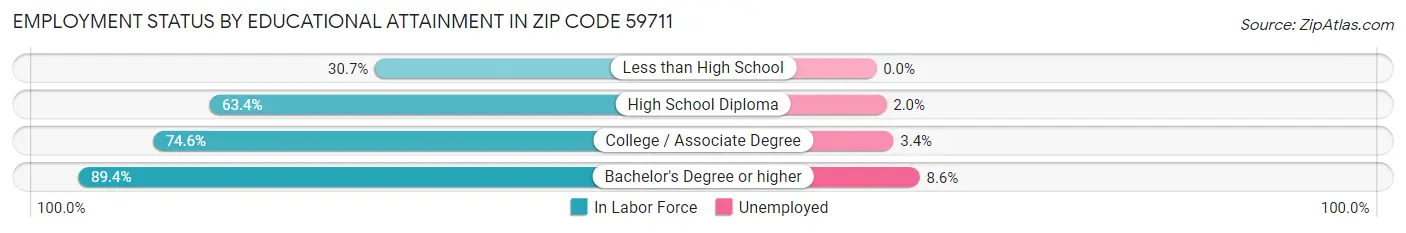 Employment Status by Educational Attainment in Zip Code 59711