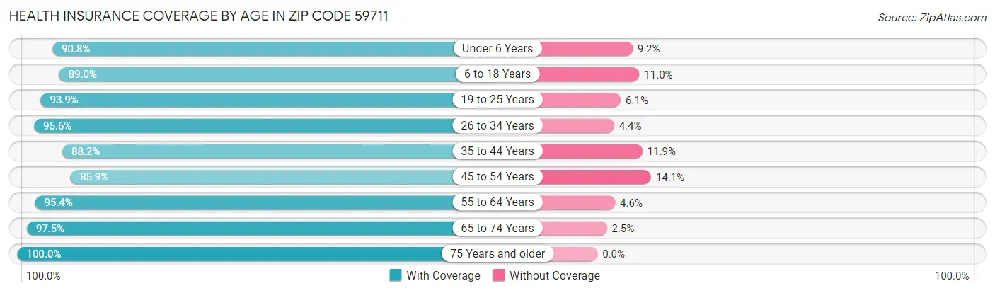 Health Insurance Coverage by Age in Zip Code 59711