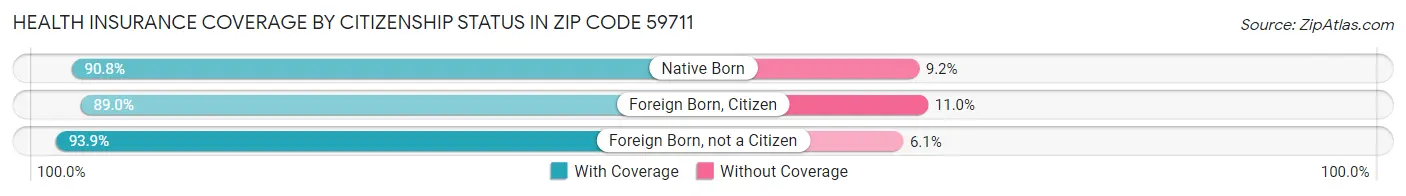 Health Insurance Coverage by Citizenship Status in Zip Code 59711