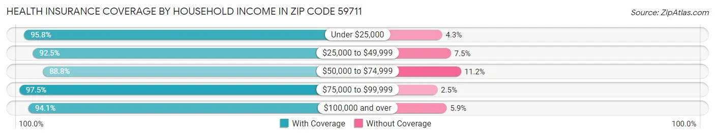 Health Insurance Coverage by Household Income in Zip Code 59711