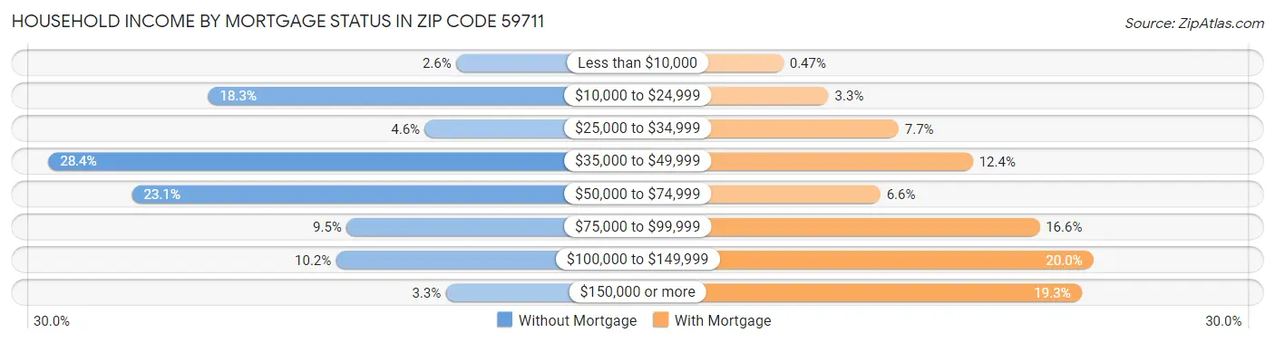 Household Income by Mortgage Status in Zip Code 59711
