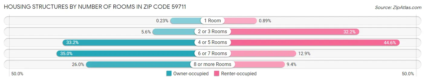 Housing Structures by Number of Rooms in Zip Code 59711