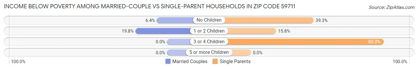 Income Below Poverty Among Married-Couple vs Single-Parent Households in Zip Code 59711