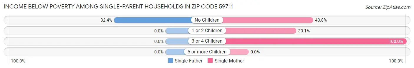 Income Below Poverty Among Single-Parent Households in Zip Code 59711